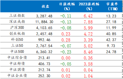 2月23日各指数涨跌情况