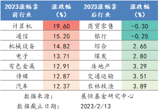 2023年各行业涨跌幅排名