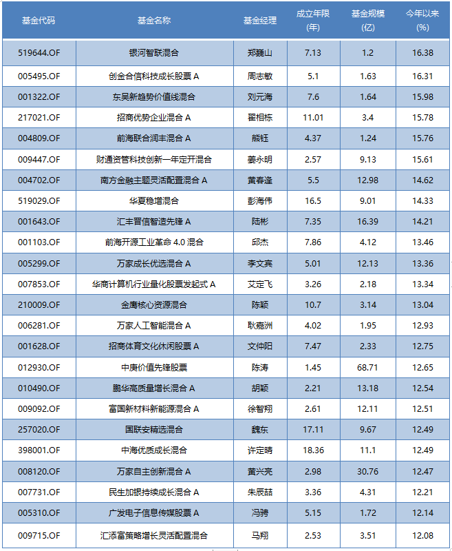  优质“数字经济”主题基金名单