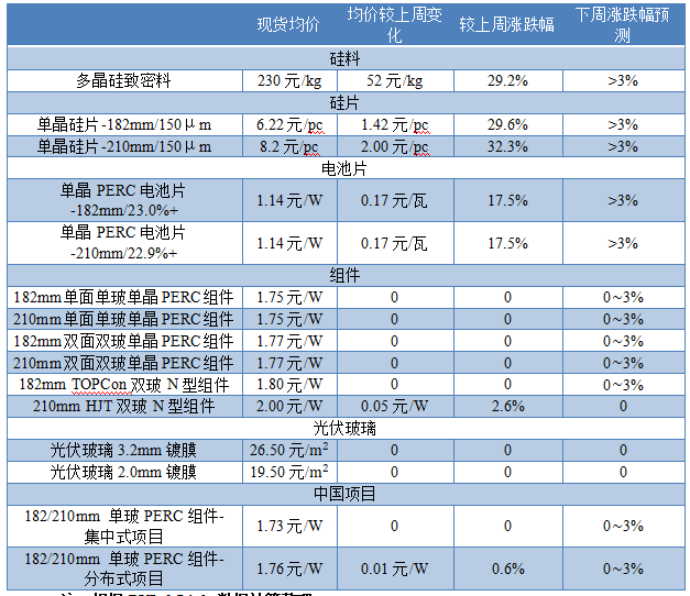 本周光伏行业产业链各环节价格及预测表