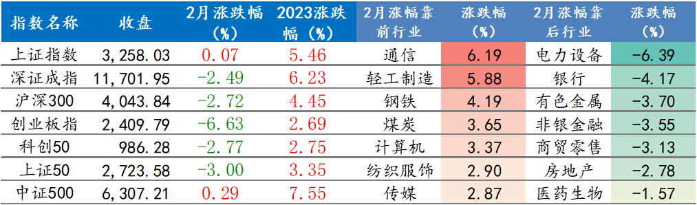 2月A股市场各大指数及行业涨跌情况