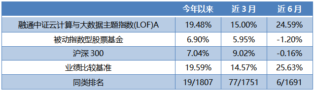 融通中证云计算与大数据主题指数(LOF)A收益情况