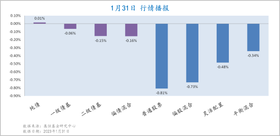  1月31日各类型基金收益情况