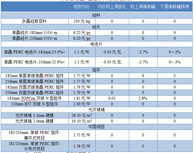 本周光伏行业产业链各环节价格及预测表
