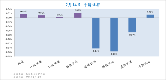 2月14日各类型基金收益情况