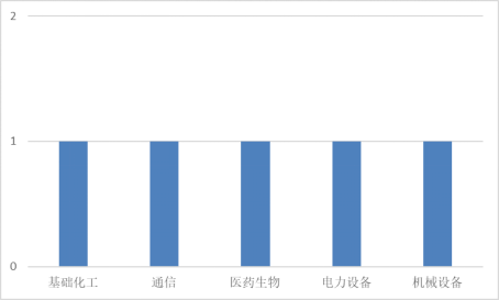 本周增发获准的A股上市公司行业分布