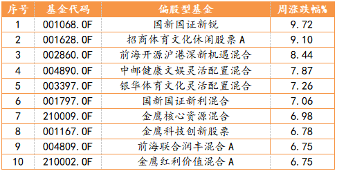 偏股型基金周度表现TOP10