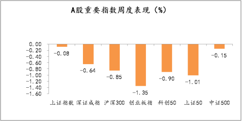  A股重要指数周度表现（%）