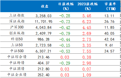  2月27日各指数涨跌情况