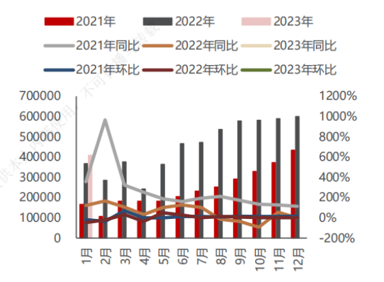  2021-2023 年新能源汽车销量数据（单位：辆）