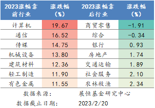2023年各行业涨跌幅排名