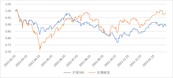 近1年定增破发指数与沪深300指数走势对比图