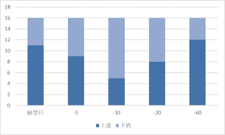 本周发布增发公告的股票不同时期涨跌统计