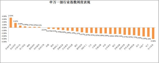 申万一级行业指数周度表现