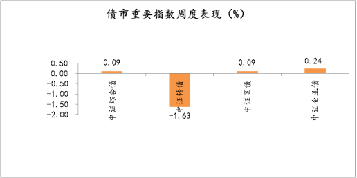 债市重要指数周度表现（%）