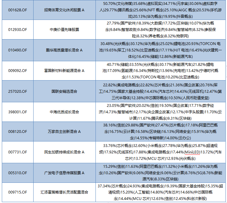 “数字经济”主题基金重仓情况