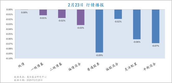 2月23日各类型基金收益情况