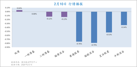 2月10日各类型基金收益情况