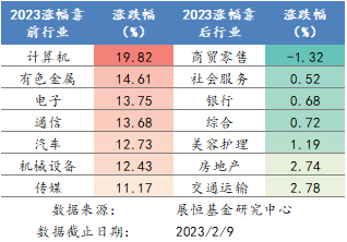 2023年各行业涨跌幅排名