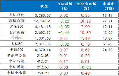  2月2日各主要指数涨跌情况