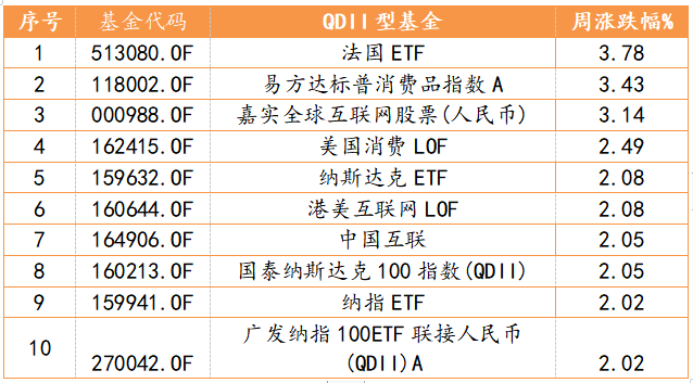 QDII基金周度表现TOP10