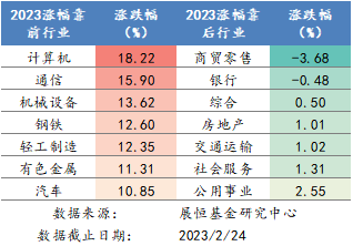 2023年各行业涨跌幅排名