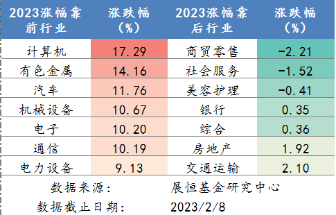 2023年各行业涨跌幅排名