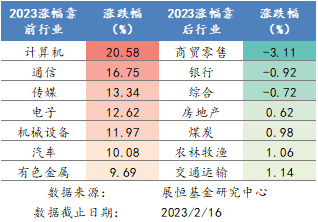 2023年各行业涨跌幅排名