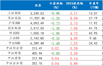 2月16日各指数涨跌情况