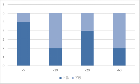 本周发布股东大会公告的A股上市公司不同时期涨跌统计
