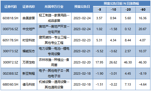 本周发布董事会公告的A股上市公司