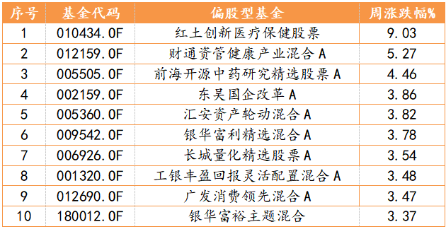 偏股型基金周度表现TOP10