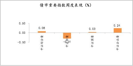 债市重要指数周度表现（%）
