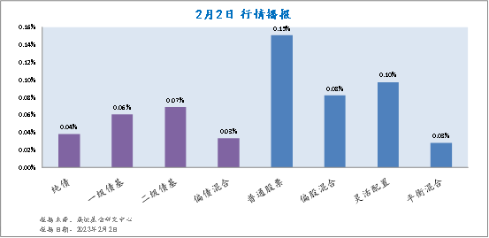 2月2日各类型基金收益情况