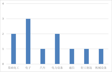 本周增发获准的A股上市公司行业分布