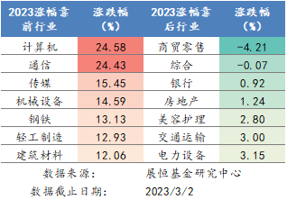 2023年各行业涨跌幅排名