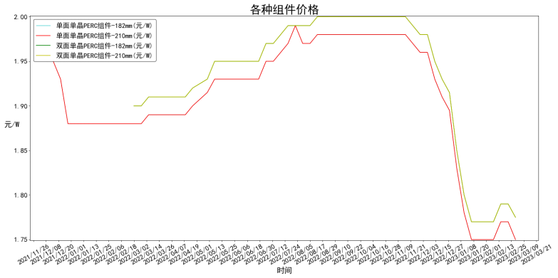 各类型组件均价一年变化走势图