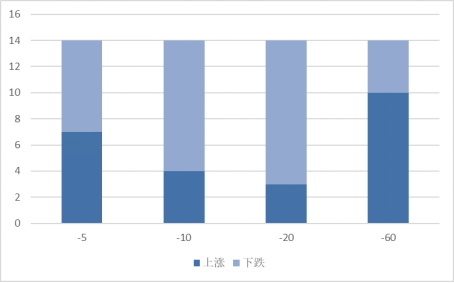 本周发布董事会公告的股票不同时期涨跌统计