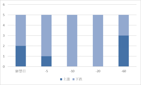 本周限售股解禁的股票不同时期涨跌统计