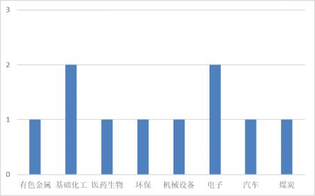 本周发布增发公告的A股上市公司行业分布