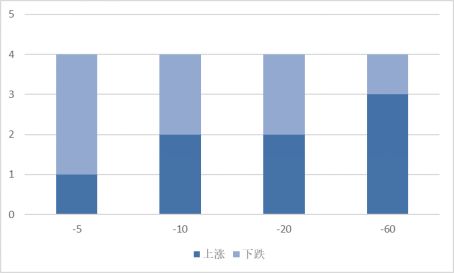 本周增发获准的A股上市公司不同时期涨跌统计