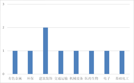 本周发布增发公告的A股上市公司行业分布