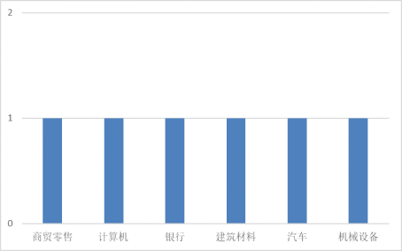 本周发布增发公告的A股上市公司行业分布