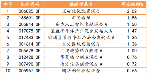 表1 偏股型基金周度表现TOP10