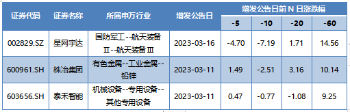 本周发布增发公告的A股上市公司