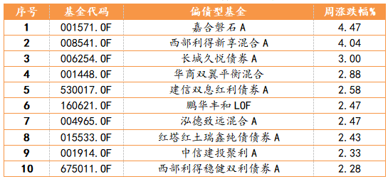 2023/3/20-2023/3/24偏债型基金周度表现TOP10