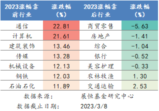 2023年各行业涨跌幅排名