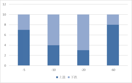 本周发布增发公告的股票不同时期涨跌统计