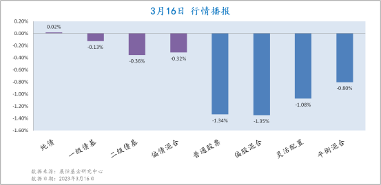 3月16日各类型基金收益情况