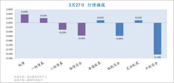 3月27日各类型基金收益情况